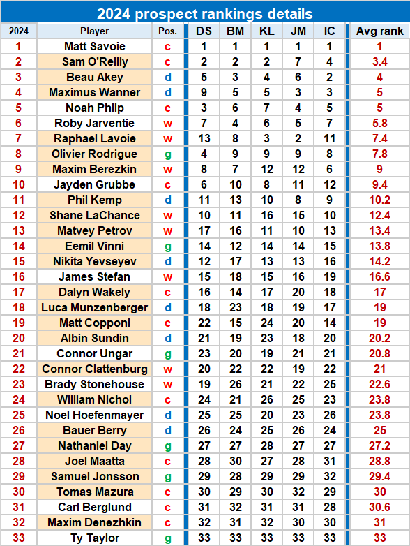 2024 prospect rankings by voter 