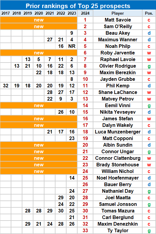 2024 prospects prior ranks 