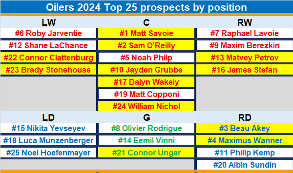 2024 top 25 prospects by position 