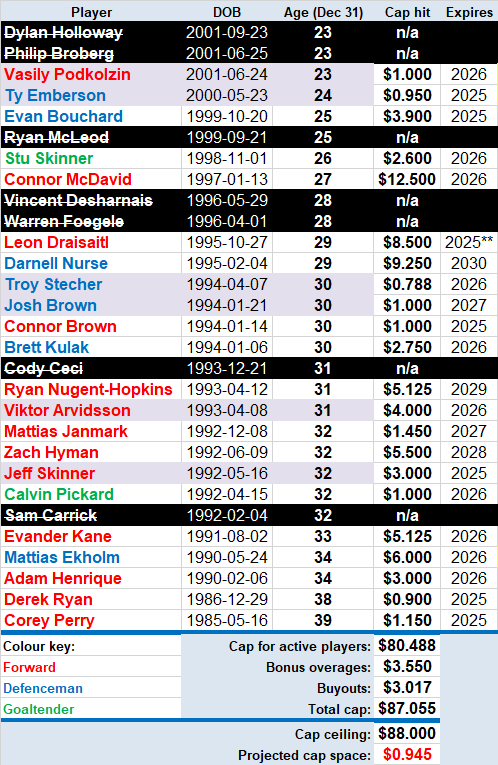 Projected roster by age rev 