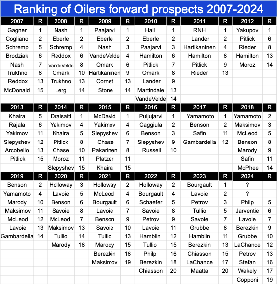 prospects