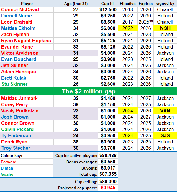 projected roster by cap hit