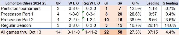 Oilers record thru Oct 13 rev 