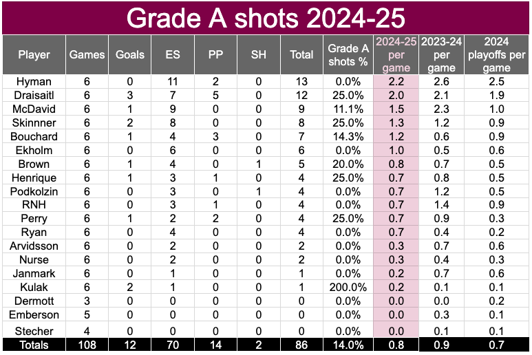 Why is Edmonton Oilers getting another promotion to top line