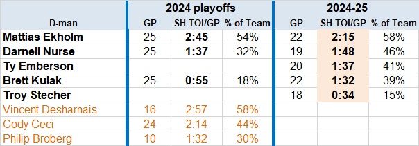 Oilers D SHTOI GP 