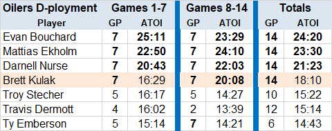 Oilers D-ployment G 1-14 