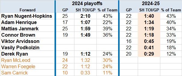 Oilers F SHTOI GP