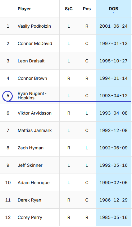 Oilers F by age 