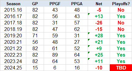 Oilers PP GD 2015-25 