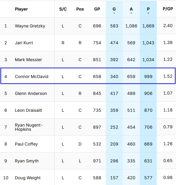 Oilers top 10 scorers all time rev 