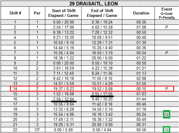 Draisaitl TOI log Game 4 