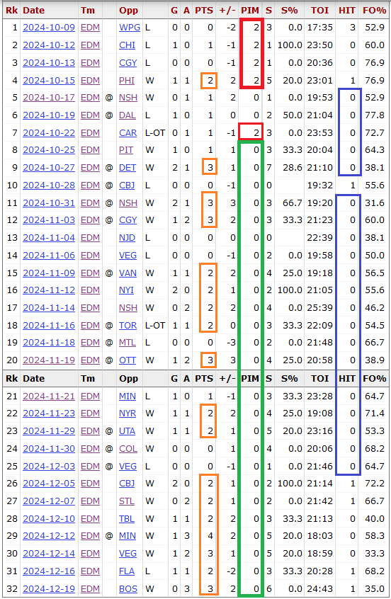 Draisaitl game log 1-32 rev