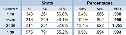 G 1-30 SF% + PDO 