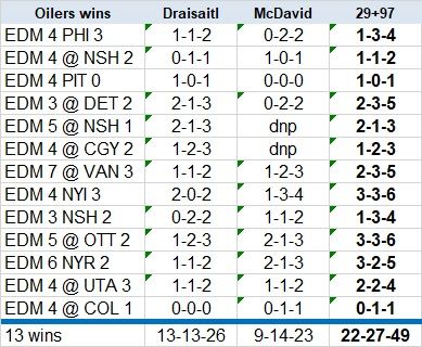 McDavid Draisaitl in wins thru Nov 30 