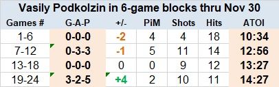 Podkolzin 6 game blocks thru Nov 30 