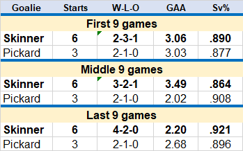 Skinner Pickard 9 games splits 