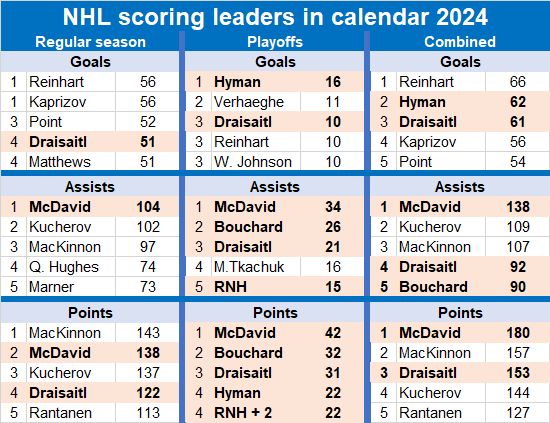 2024 NHL leaders 