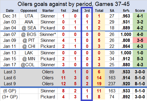 GA by period, Games 37-45 ewv 