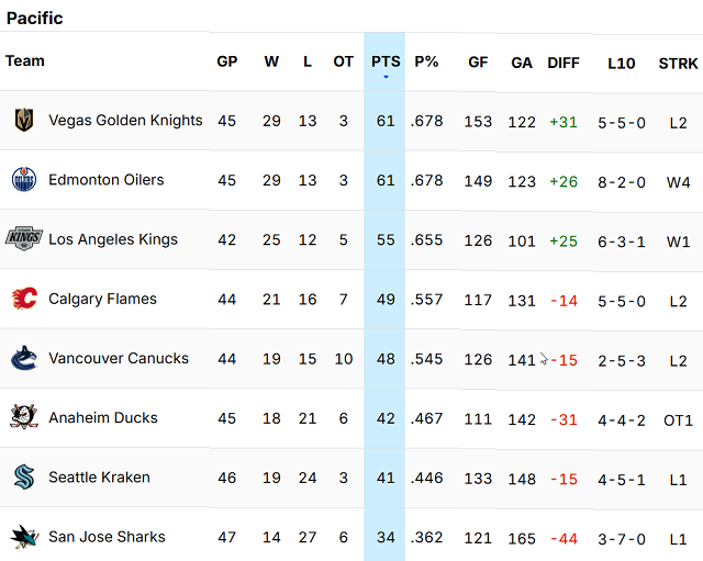 Pacific Division standings 2025 Jan 17