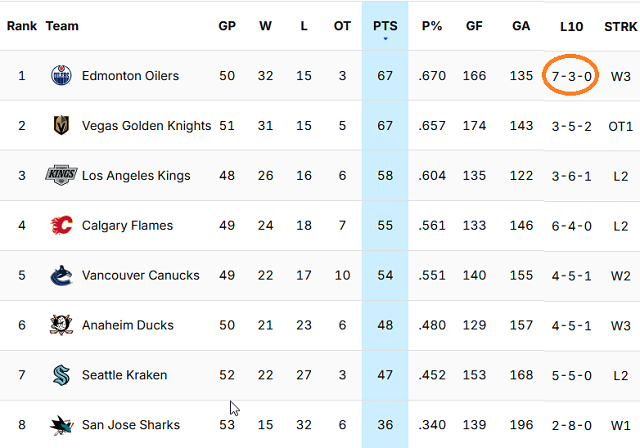 Pacific standings Jan 29 