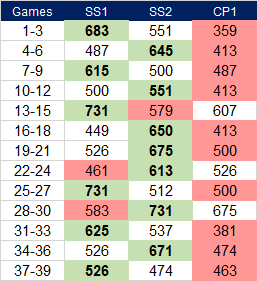 Skinner Pickard starts thru 39 GP by opp Pts% 