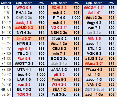 Goalies game by game 