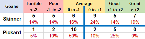 Goalies game ratings 