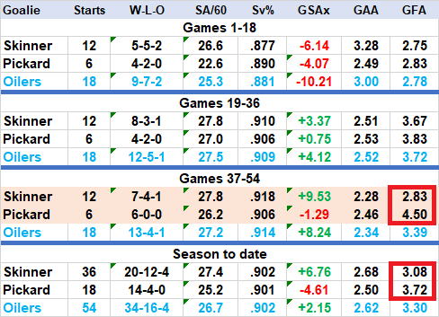 Goalies splits thru 54 GP 