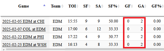 McDavid game log NST 