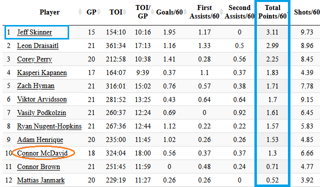 Oilers F 5v5 2025 