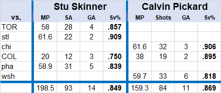 Oilers Sv% in Feb 