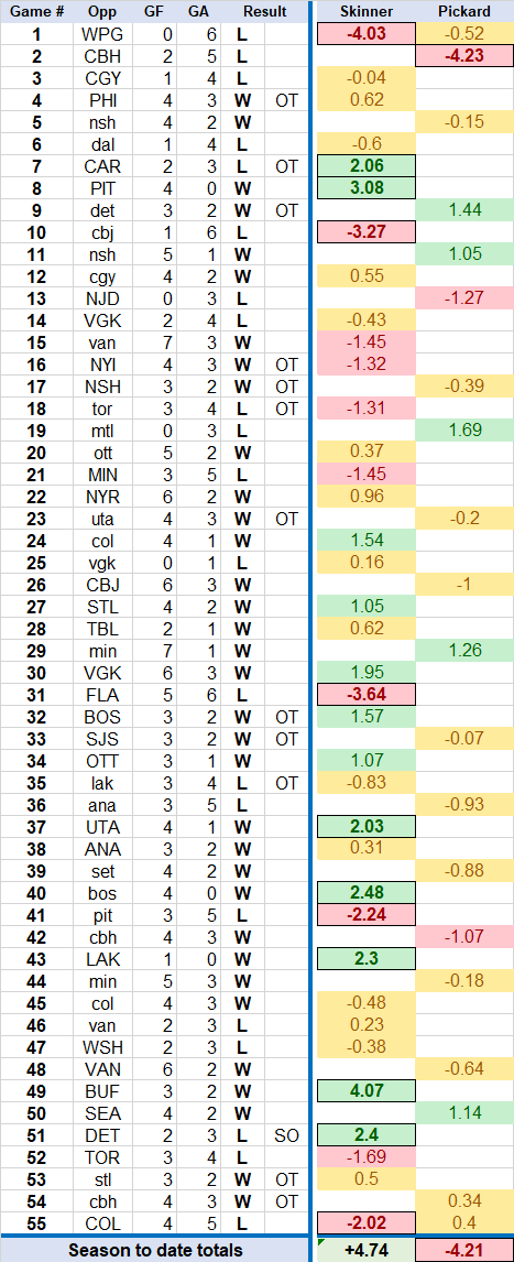 Skinner Pickard GSAX thru 55 GP by game 