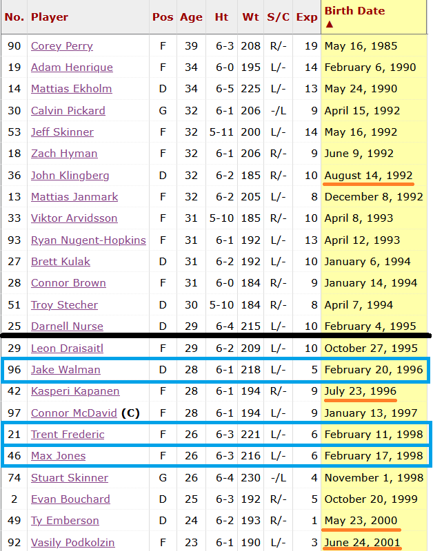 2025 Mar 08 Oilers roster by age 