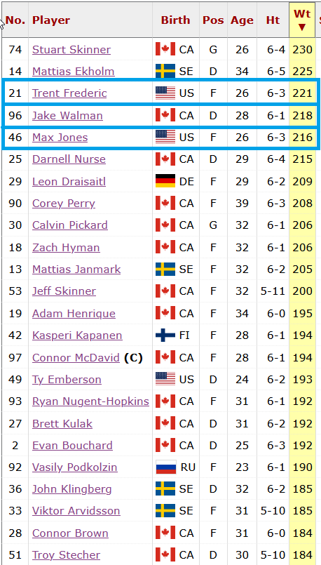 2025 Mar 08 Oilers roster by weight rev 