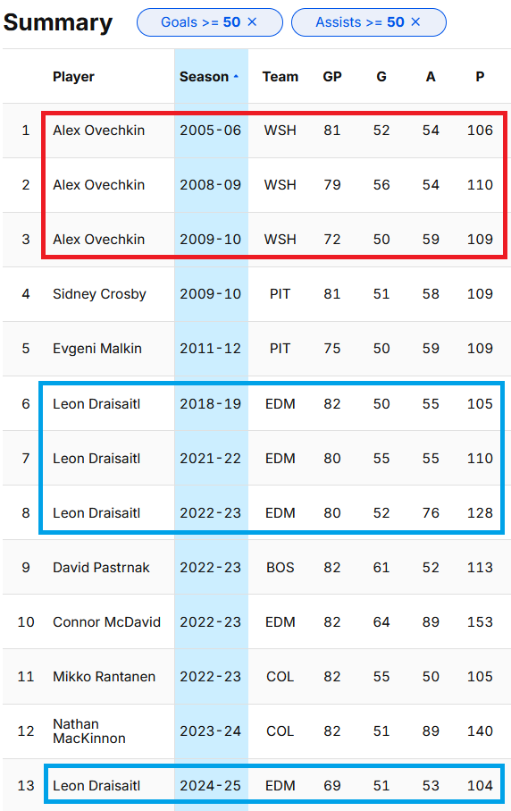 50-50 seasons active players