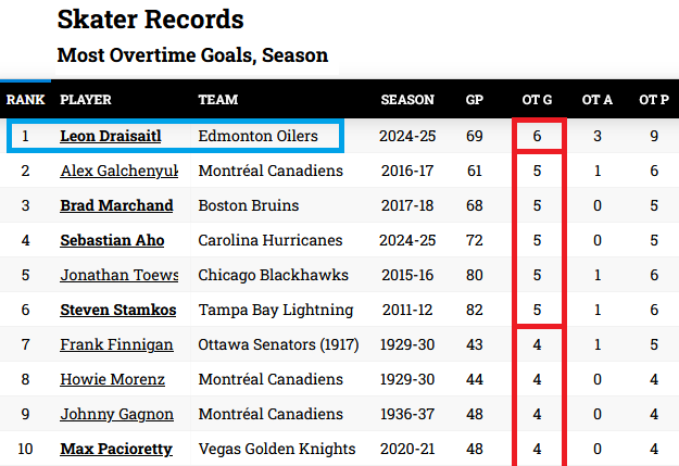 OT goals record 1
