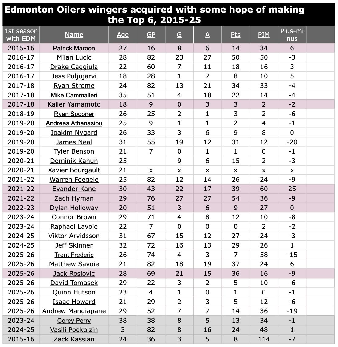 Edmonton Oilers need to trade for top 6 winger, team insider says