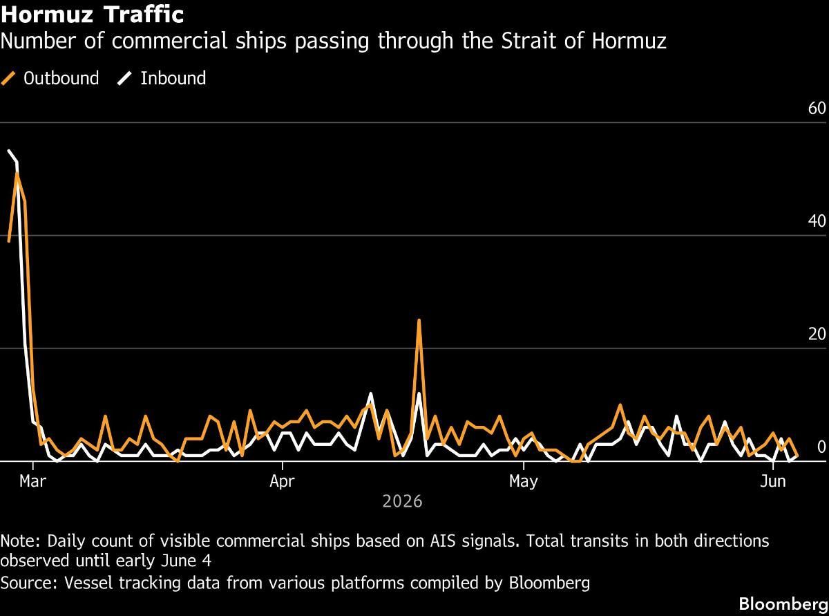 For decades, oil traders, executives and analysts warned that closing the Strait of Hormuz would be a global economic catastrophe. A slew of workarounds is keeping crude oil below $100 a barrel, defying many of the industry’s grimmest forecasts. (Bloomberg)