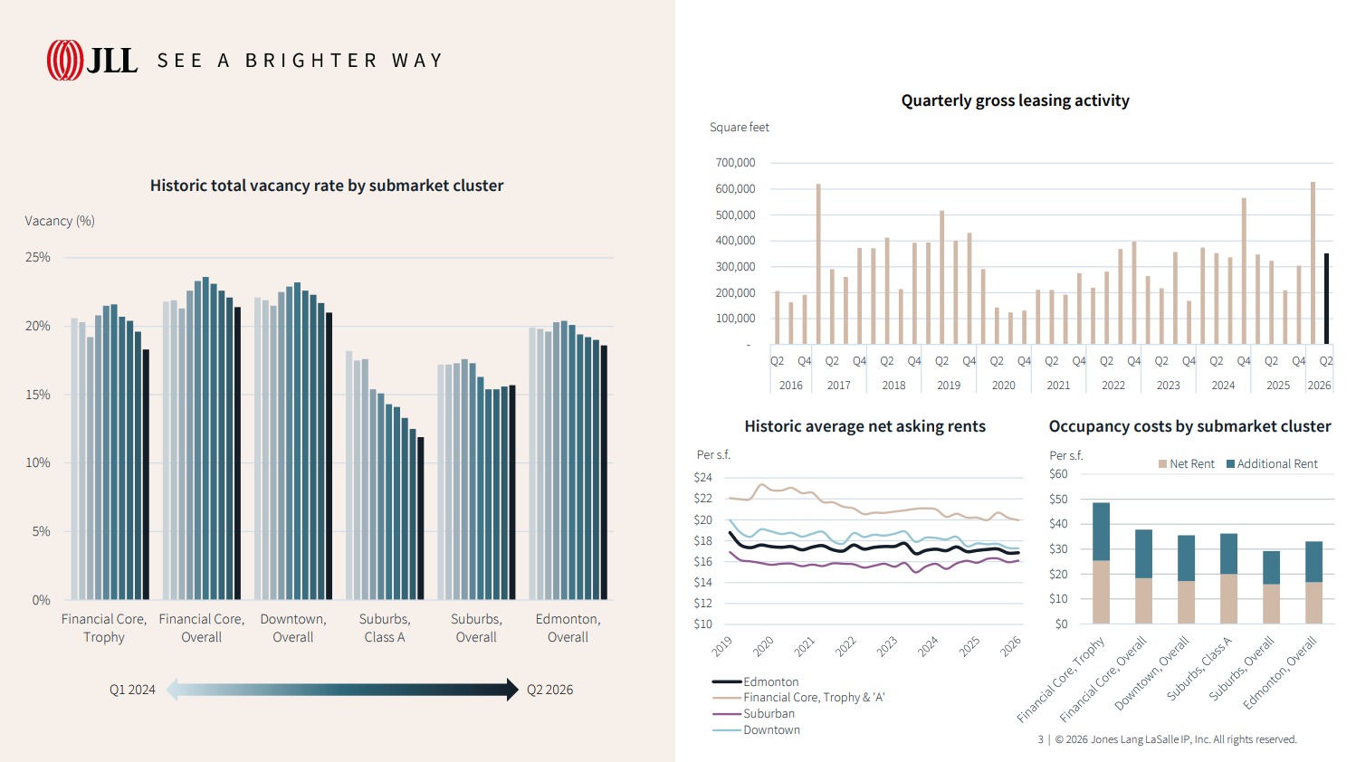Edmonton’s overall office market vacancies fell to 18.6 per cent in the second quarter of 2026. Supplied by Jones Lang LaSalle Incorporated (JLL).