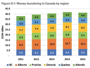 The estimated amount of money laundered each year in each Canadian region/province. The estimates come from an economic model developed by an expert task force in B.C. tasked with examining money laundering in the province's real estate sector. The report was released May 9, 2019.