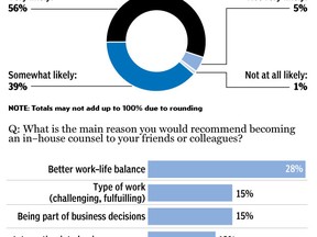 Source: In House Counsel Barometer 2011