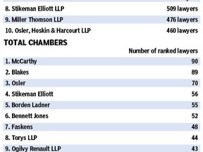 Which Canadian law firm has the highest percentage of its lawyers ranked by Chambers?
