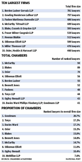 Which Canadian law firm has the highest percentage of its lawyers ranked by Chambers?