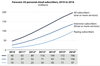 U.S. personal cloud subscriber growth forecast