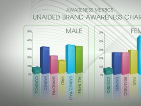 Unaided Brand Awareness: Impact of Various Formats on Male vs. Female Perceptions.  (PRNewsFoto/Synaptic Digital, Kantar Video)