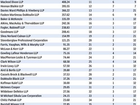 Source: FPData, Chart: Jonathan Rivait/National Post