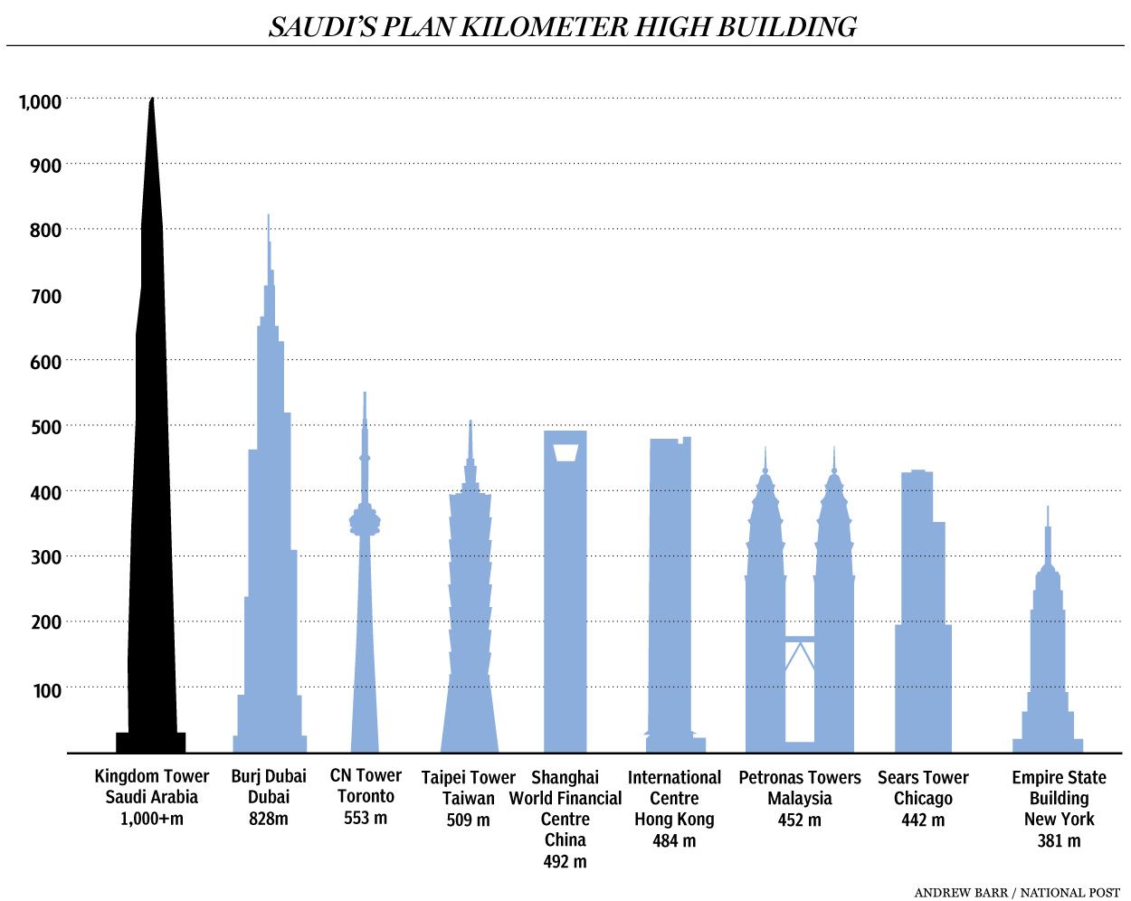 Saudis to build world's tallest tower | Financial Post