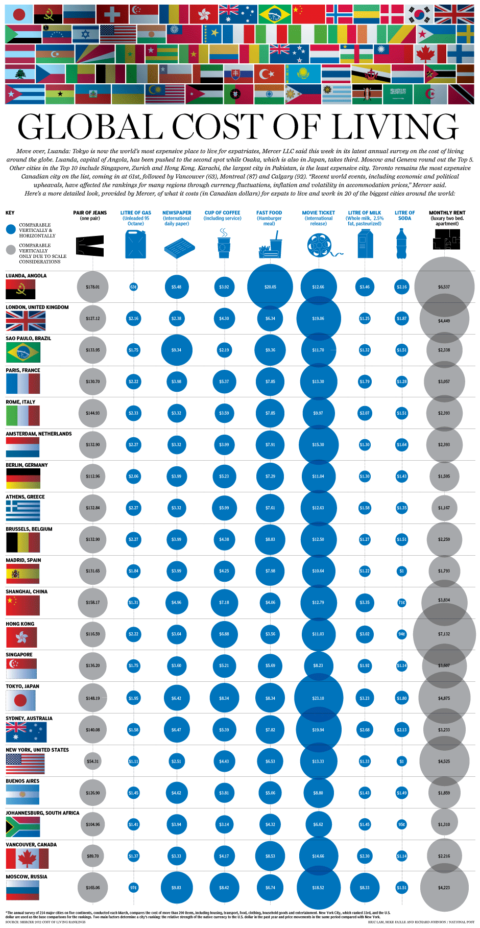 Global cost of living Financial Post