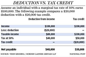 Tax credit chart