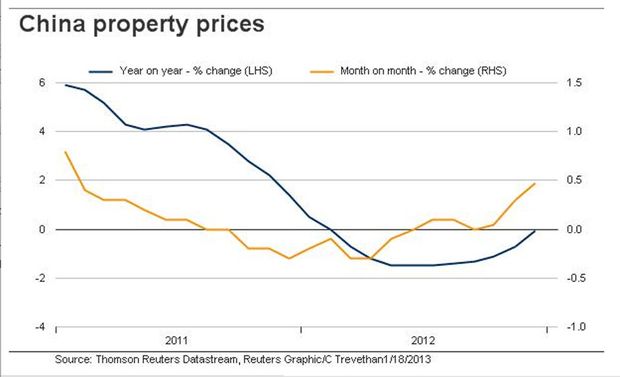 chinahousing